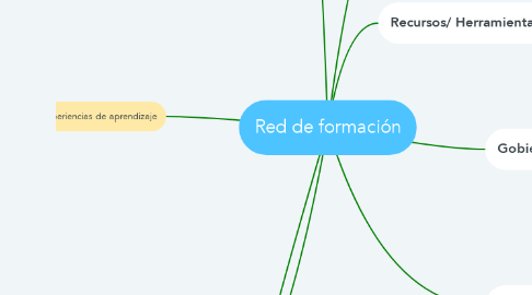 Mind Map: Red de formación