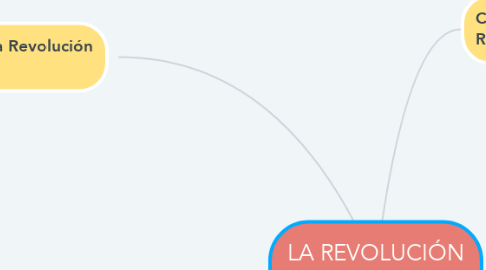 Mind Map: LA REVOLUCIÓN FRANCESA
