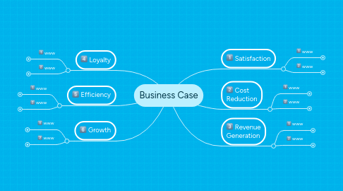 Mind Map: Business Case