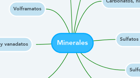 Mind Map: Minerales