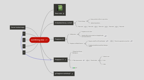 Mind Map: somthimg else