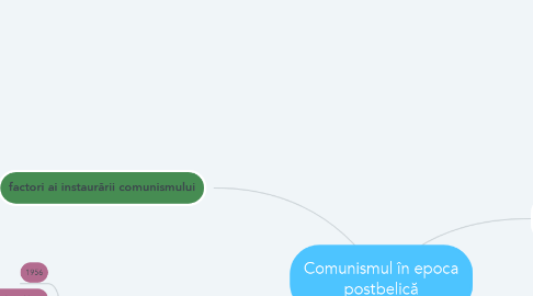 Mind Map: Comunismul în epoca postbelică