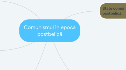 Mind Map: Comunismul în epoca postbelică