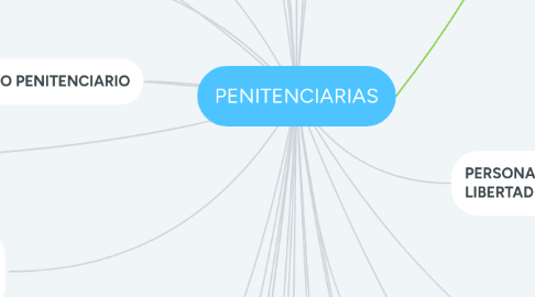 Mind Map: PENITENCIARIAS