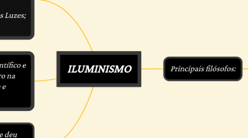 Mind Map: ILUMINISMO