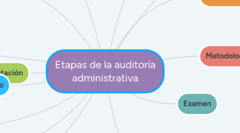 Mind Map: Etapas de la auditoría administrativa