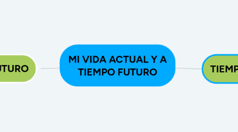 Mind Map: MI VIDA ACTUAL Y A TIEMPO FUTURO