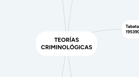 Mind Map: TEORÍAS CRIMINOLÓGICAS