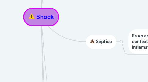 Mind Map: Shock