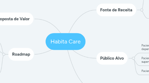 Mind Map: Habita Care