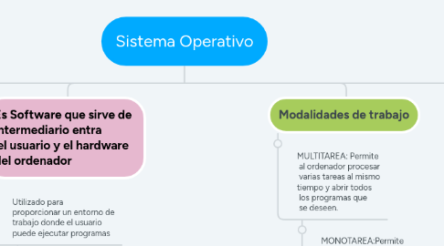 Mind Map: Sistema Operativo