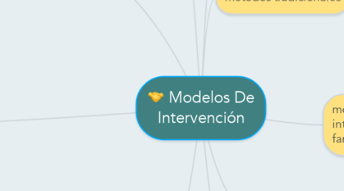 Mind Map: Modelos De Intervención