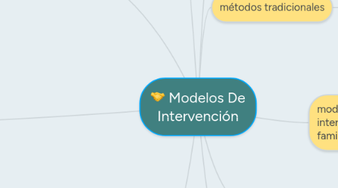 Mind Map: Modelos De Intervención