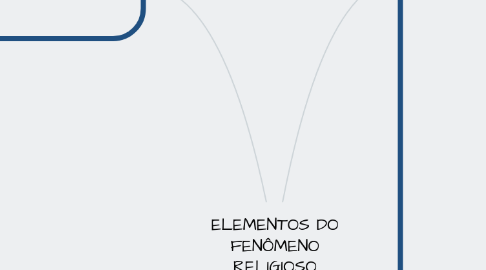 Mind Map: ELEMENTOS DO FENÔMENO RELIGIOSO