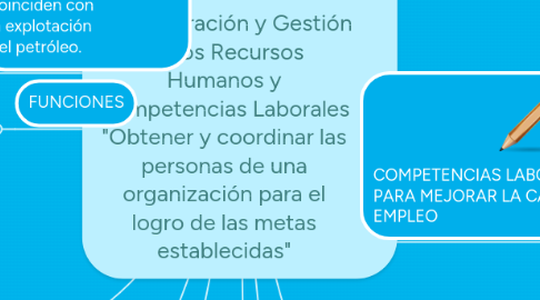 Mind Map: Administración y Gestión de los Recursos Humanos y Competencias Laborales "Obtener y coordinar las personas de una organización para el logro de las metas establecidas"