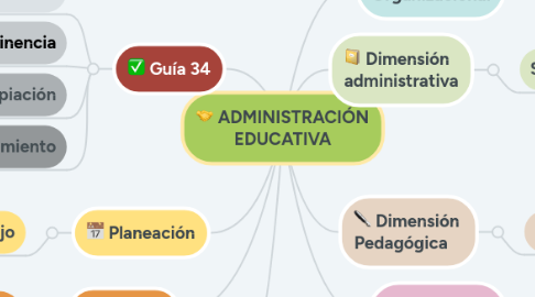 Mind Map: ADMINISTRACIÓN EDUCATIVA