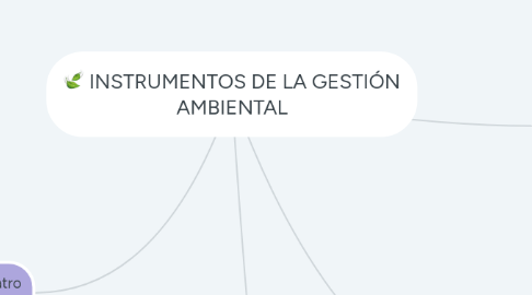 Mind Map: INSTRUMENTOS DE LA GESTIÓN AMBIENTAL