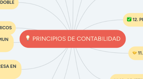 Mind Map: PRINCIPIOS DE CONTABILIDAD