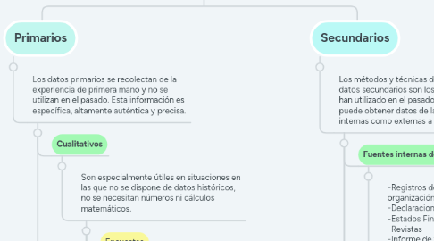 Mind Map: Métodos de recolección de datos