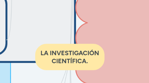 Mind Map: LA INVESTIGACIÓN CIENTÍFICA.