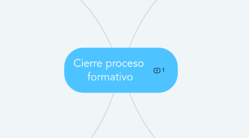 Mind Map: Cierre proceso  formativo