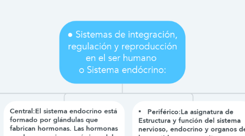 Mind Map: ● Sistemas de integración, regulación y reproducción en el ser humano  o Sistema endócrino: