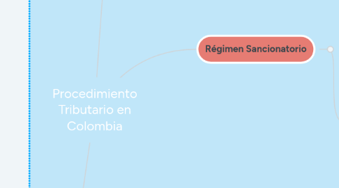 Mind Map: Procedimiento Tributario en Colombia