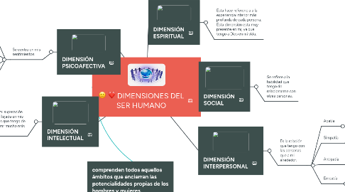 Mind Map: DIMENSIONES DEL SER HUMANO