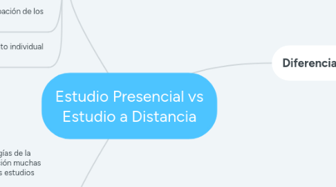 Mind Map: Estudio Presencial vs Estudio a Distancia