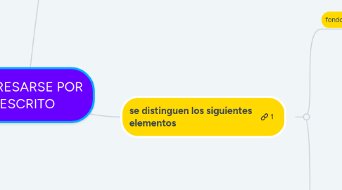 Mind Map: EXPRESARSE POR ESCRITO