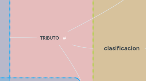 Mind Map: TRIBUTO