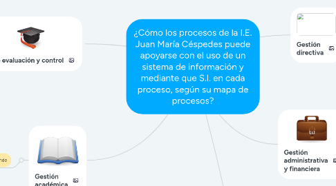 Mind Map: ¿Cómo los procesos de la I.E. Juan María Céspedes puede apoyarse con el uso de un sistema de información y mediante que S.I. en cada proceso, según su mapa de procesos?