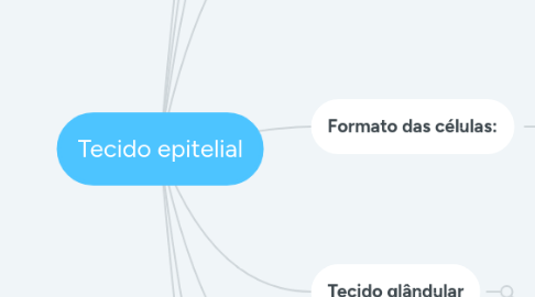 Mind Map: Tecido epitelial