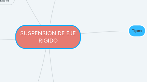 Mind Map: SUSPENSION DE EJE RIGIDO