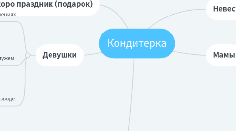 Mind Map: Кондитерка