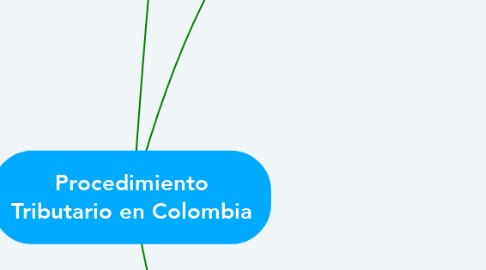 Mind Map: Procedimiento Tributario en Colombia