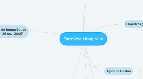 Mind Map: Farmácia Hospitalar