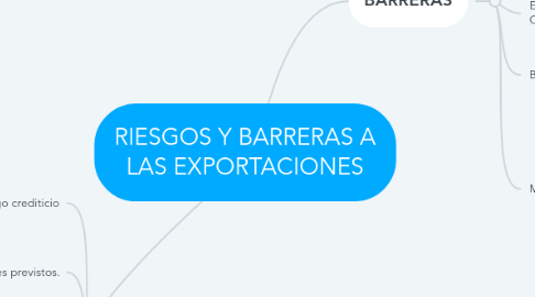 Mind Map: RIESGOS Y BARRERAS A LAS EXPORTACIONES