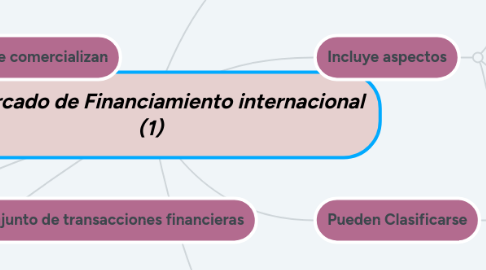 Mind Map: Mercado de Financiamiento internacional (1)