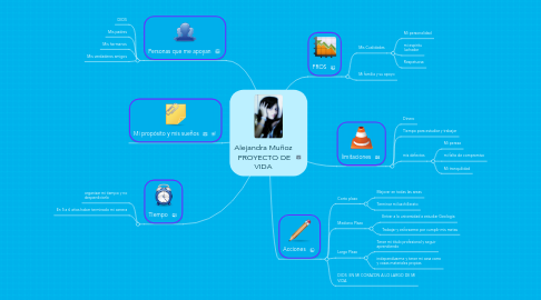 Mind Map: Alejandra Muñoz PROYECTO DE VIDA