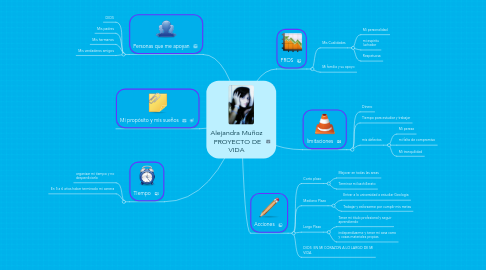 Mind Map: Alejandra Muñoz  PROYECTO DE VIDA