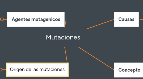 Mind Map: Mutaciones