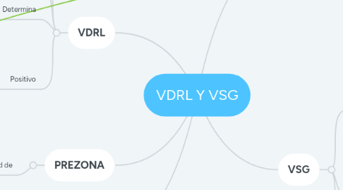 Mind Map: VDRL Y VSG