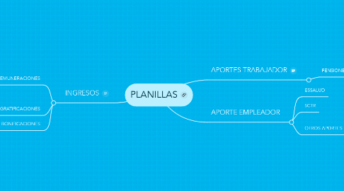 Mind Map: PLANILLAS