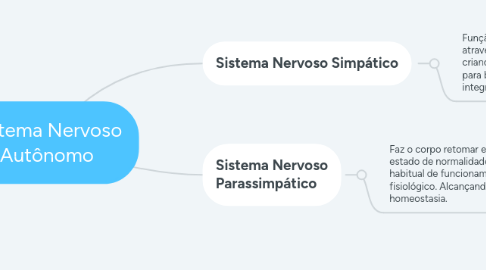 Mind Map: Sistema Nervoso Autônomo