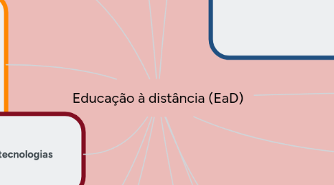 Mind Map: Educação à distância (EaD)