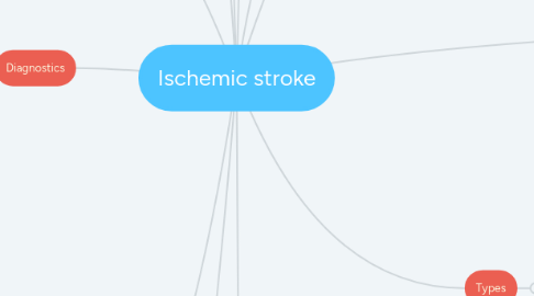 Mind Map: Ischemic stroke