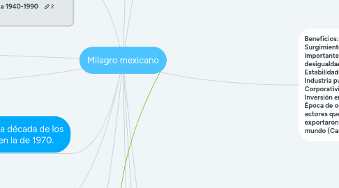Mind Map: Milagro mexicano