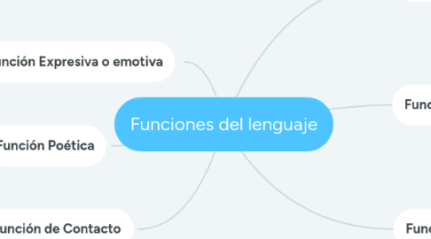 Mind Map: Funciones del lenguaje