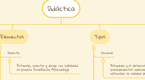 Mind Map: Didáctica